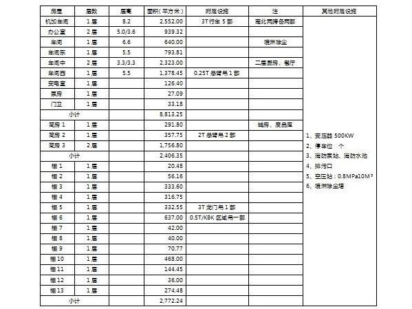出售常州市新北区环保十路18号房地产及附属设施（国有工业用地17628.5平方米、有证房屋面积8813平方米、无证面积2406平方米）