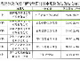达陕高速沥青铣刨料（东岳沥青拌合站堆场）转让公告