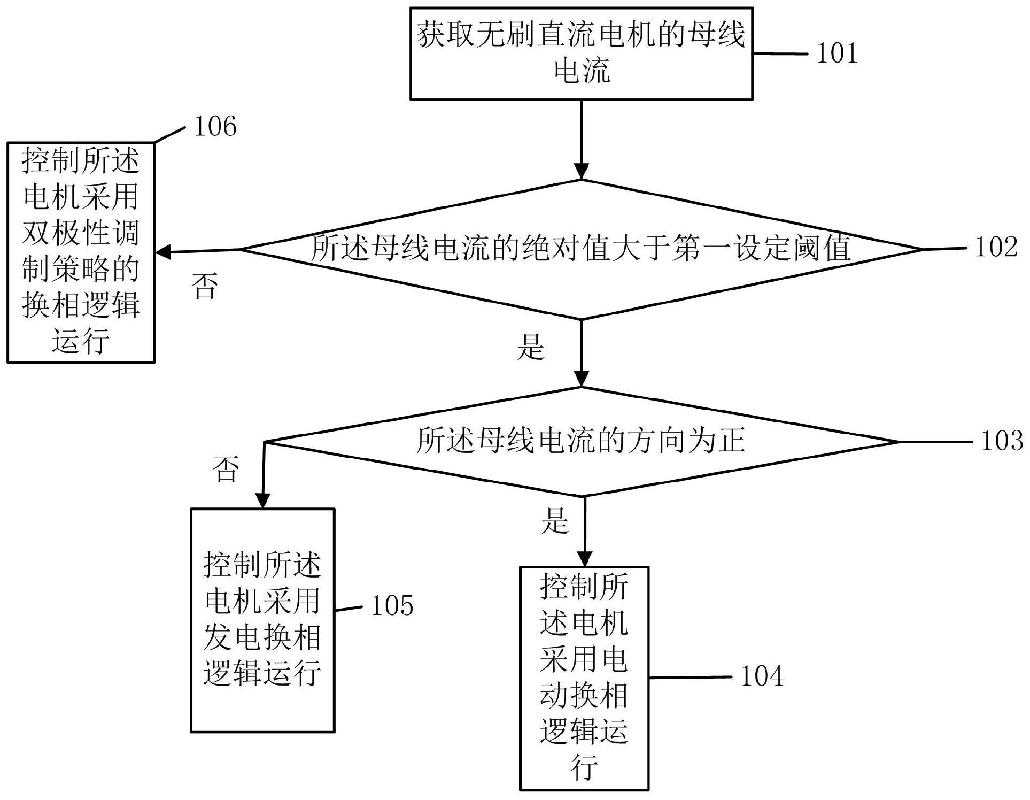 【蒙科聚技术产权交易】内蒙古科技大学“一种无刷直流电机电动发电一体化的平滑控制方法及系统”发明专利（专利号：ZL202010564690.9）所有权转让
