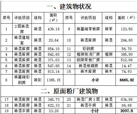可市金梁双顺国资运营公司位于六十六团幸福路金梁子粮业加工厂内办公楼、库房、厂房等房屋对外转让