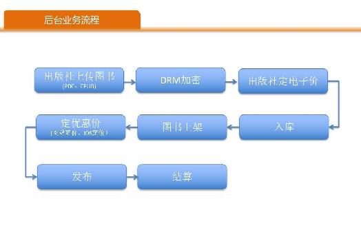《所读网》数字图书期刊在线阅读及交易平台”软件版权所有权转让（内蒙古维力斯信息技术有限公司无形资产存货）交易公告