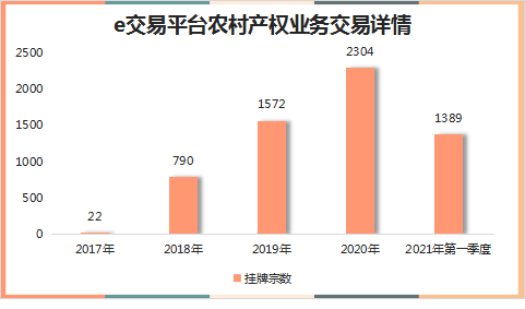 e交易平台农村产权市场初具规模
