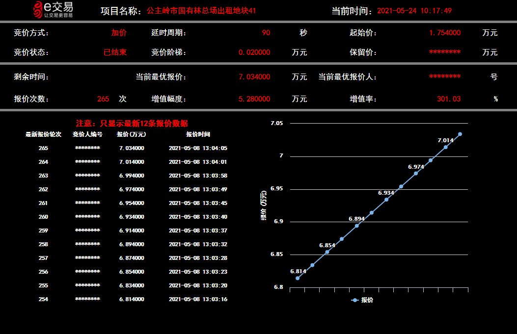 “土地出租”项目大受欢迎,成交率达58.73%