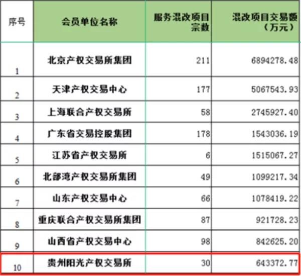 成绩喜人!年度混改项目榜单,贵州阳光产权进入全国前十