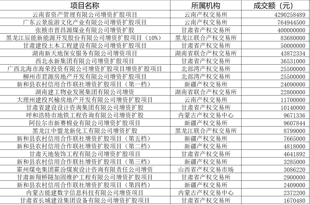 e交易平台增资扩股项目开展情况