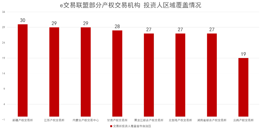 北部湾产权交易所项目区外投资人逐年攀升