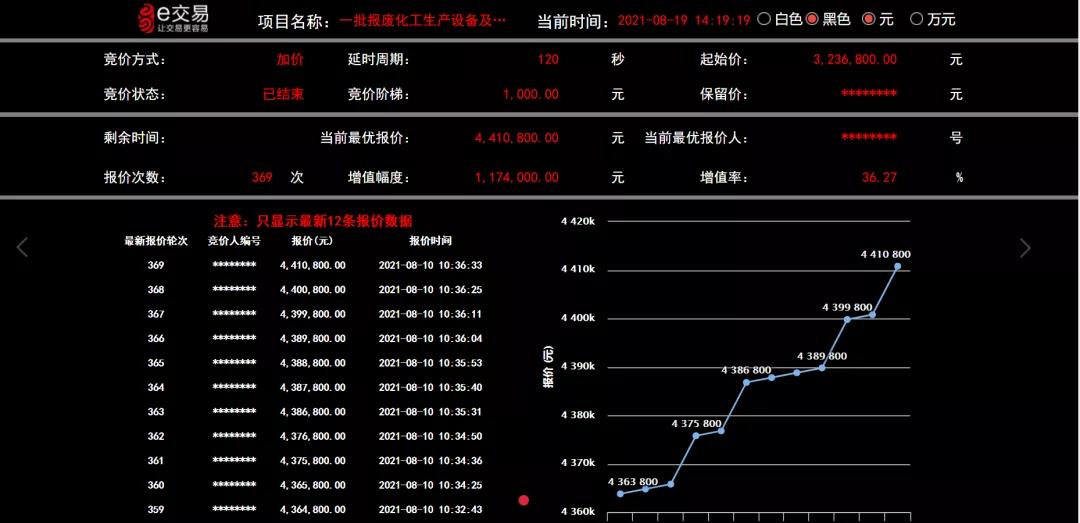 湖南海利株洲精细化工有限公司一宗报废资产高溢价成交