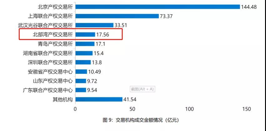 北部湾产权交易所7月资产转让项目成交额位居全国第一