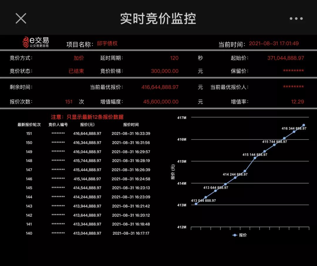 多个债权转让项目顺利成交，多元化交易模式为金融机构提供高质量服务！
