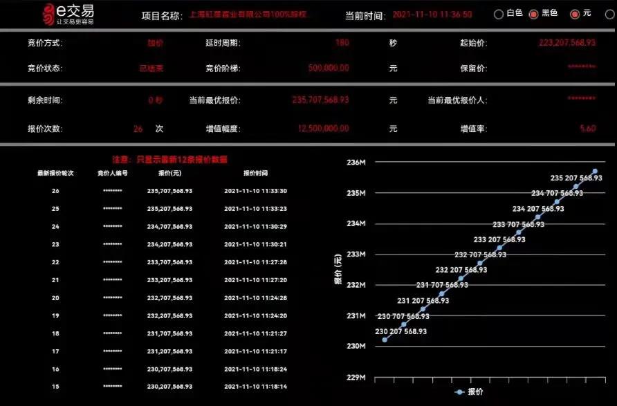 甘肃省产权交易所疫情期间发挥高效服务势能促进项目溢价成交