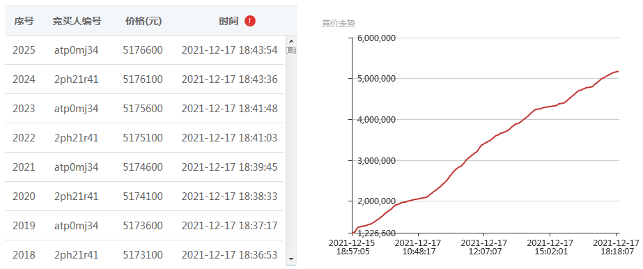 跨省勘验,异地成交 废旧物资竞价2025轮次获增值