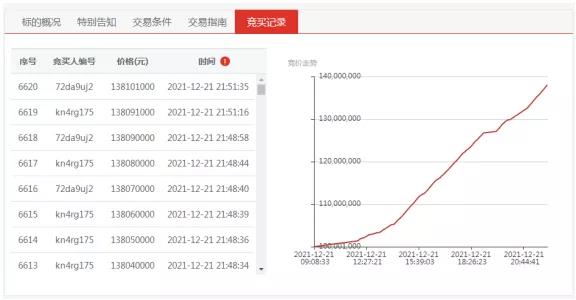助力金融机构化不良、防风险，内蒙古产权交易中心不良资产转让创新高