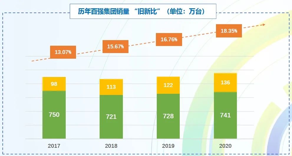 二手车增长率远高于新车，二手车，就是这么强！