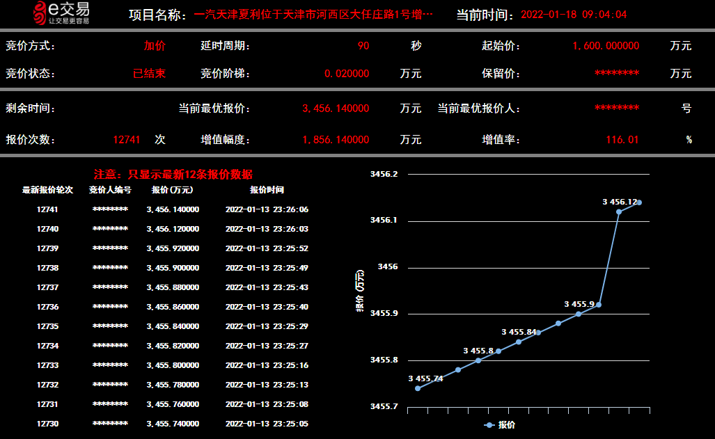 吉林长春产权交易集团喜迎开门红 一宗异地房产增值1856万元