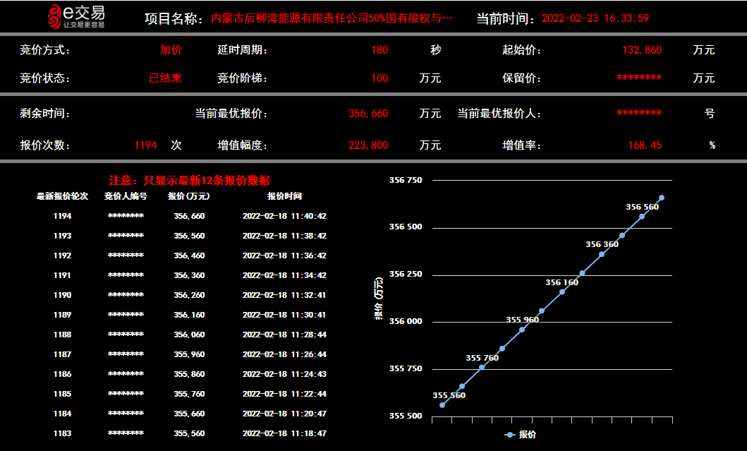 彻夜竞价 内蒙古后柳湾能源有限责任公司国有股权拍出35.66亿!