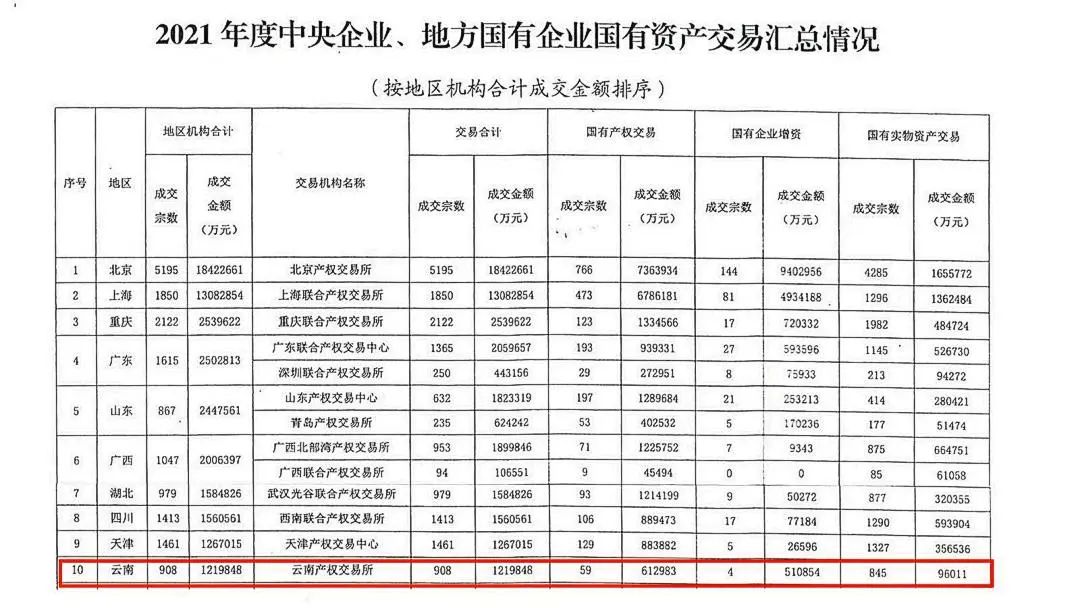 云交所2021年度国有资产交易成交金额连续三年跻身全国产权交易机构前十
