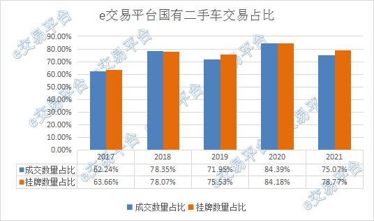 e交易平台高频业务品类之二手车交易分析