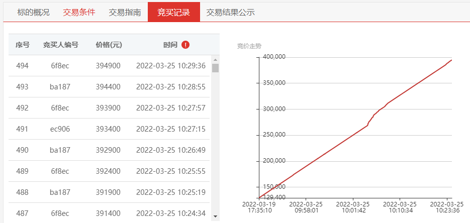 常州产权交易所:废旧资产项目成交率逐年上升