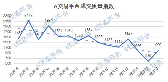 e交易平台2022年第一季度运营指数 之成交规模与质量篇