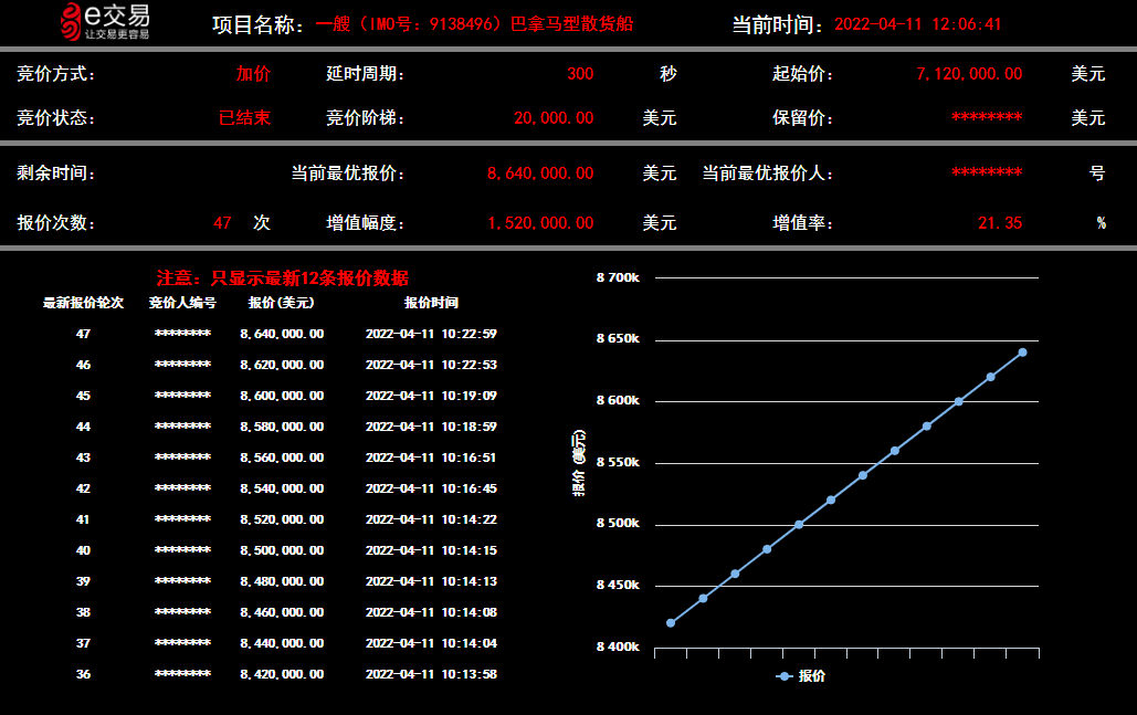 行业首宗!境外船舶转让在湖南联交所高溢价成交