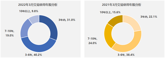 3月全国二手车交易量下降15.99%,4月会如何?