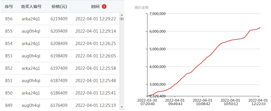 内蒙古产权交易中心废旧资产处置再创新高