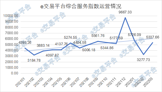 e交易平台2022年第一季度运营指数之综合服务篇