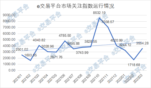 e交易平台2022年第一季度运营指数之市场关注和业务覆盖篇