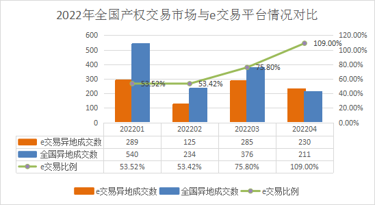 2022年第一季度全国产权交易市场与e交易平台对比分析