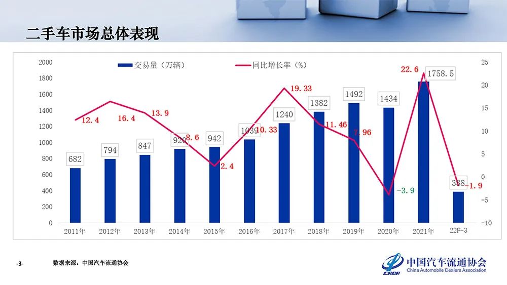 2022年二手车行业的运行与展望:开局不利,未来可期