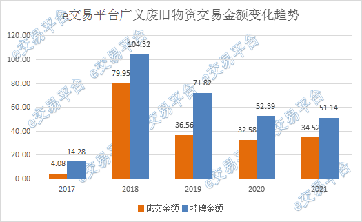 二手设备？废旧物资？——基于e交易平台数据分析的思考
