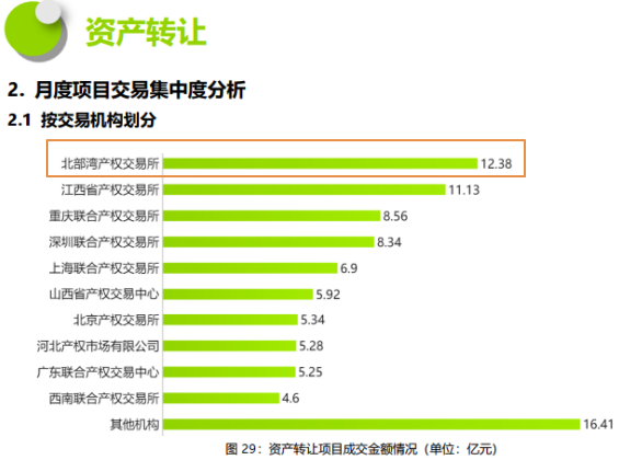 北部湾产权交易所3月份资产转让类项目成交额居全国第一