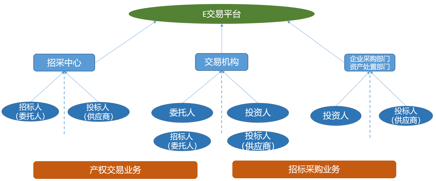 e交易平台全产业链服务与全国统一大市场建设