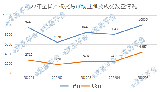 社会经济运行指标向好,产权交易市场表现如何?