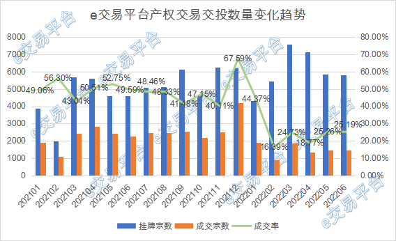 e交易平台2022年上半年交投情况概览