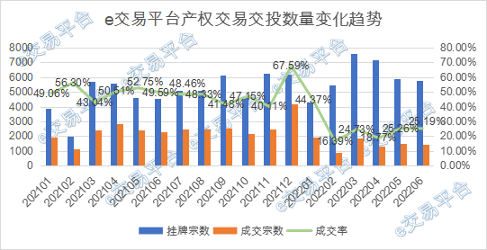 2022年上半年e交易平台农村产权交易状况概览
