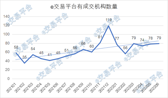 e交易平台2022年上半年度运营指数之综合服务篇