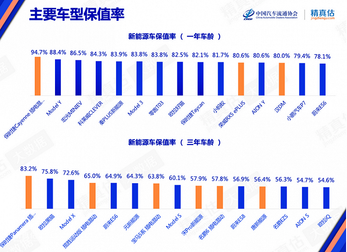 新能源二手车需求大幅增长,燃油车却亏钱卖