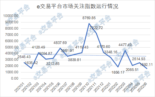 e交易平台2022年上半年度运营指数之市场关注篇