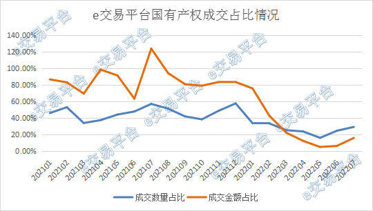 国有企业产权业务成交不佳对产权交易市场冲击巨大
