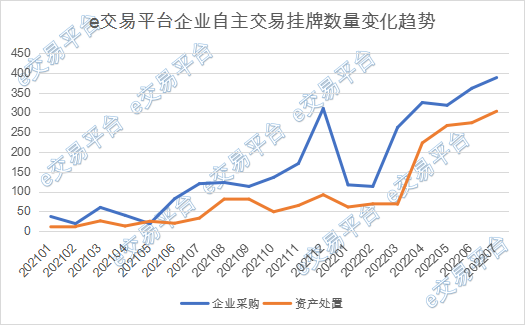 从e交易平台企业自主交易业务发展看产权交易市场