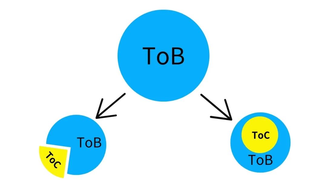 数字经济时代，传统产权交易市场是否会被ToC吞噬