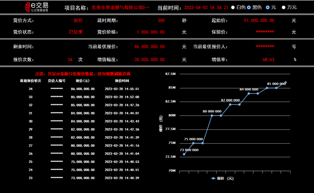 东莞市厚龙燃气有限公司股权项目溢价成交!联交所助力国有企业高质量发展