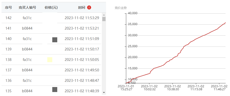 竞价142轮增值328.6%！高校资产在北部湾产权交易所集团公开招租效果显著