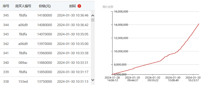 【北部湾】竞价345轮 溢价768万元 又一闲置资产处置项目高溢价成交