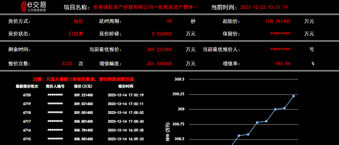 “残值”变“增值” 产权集团成功使一宗资产翻倍成交