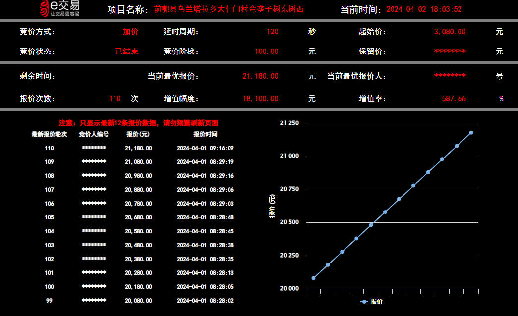 7600宗标的同步竞价,e交易以技术之力为吉林农村产权交易“保驾护航”