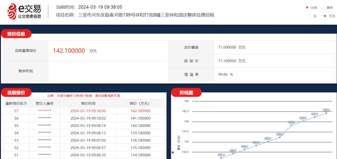海南产交所助力国有企业酒店物业市场化招商实现高溢价成交