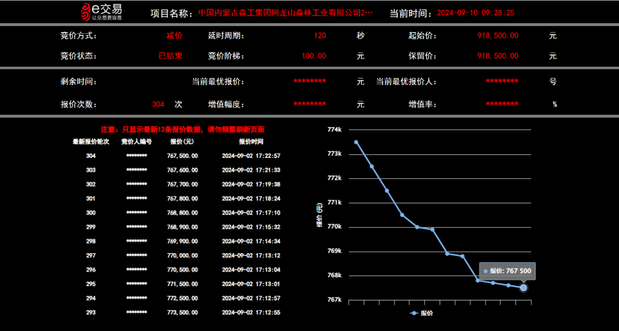 304次竞价终获成交!中国内蒙古森工集团阿龙山森林工业有限公司2024年(集团本级)自筹资金建设项目施工采购工作圆满完成