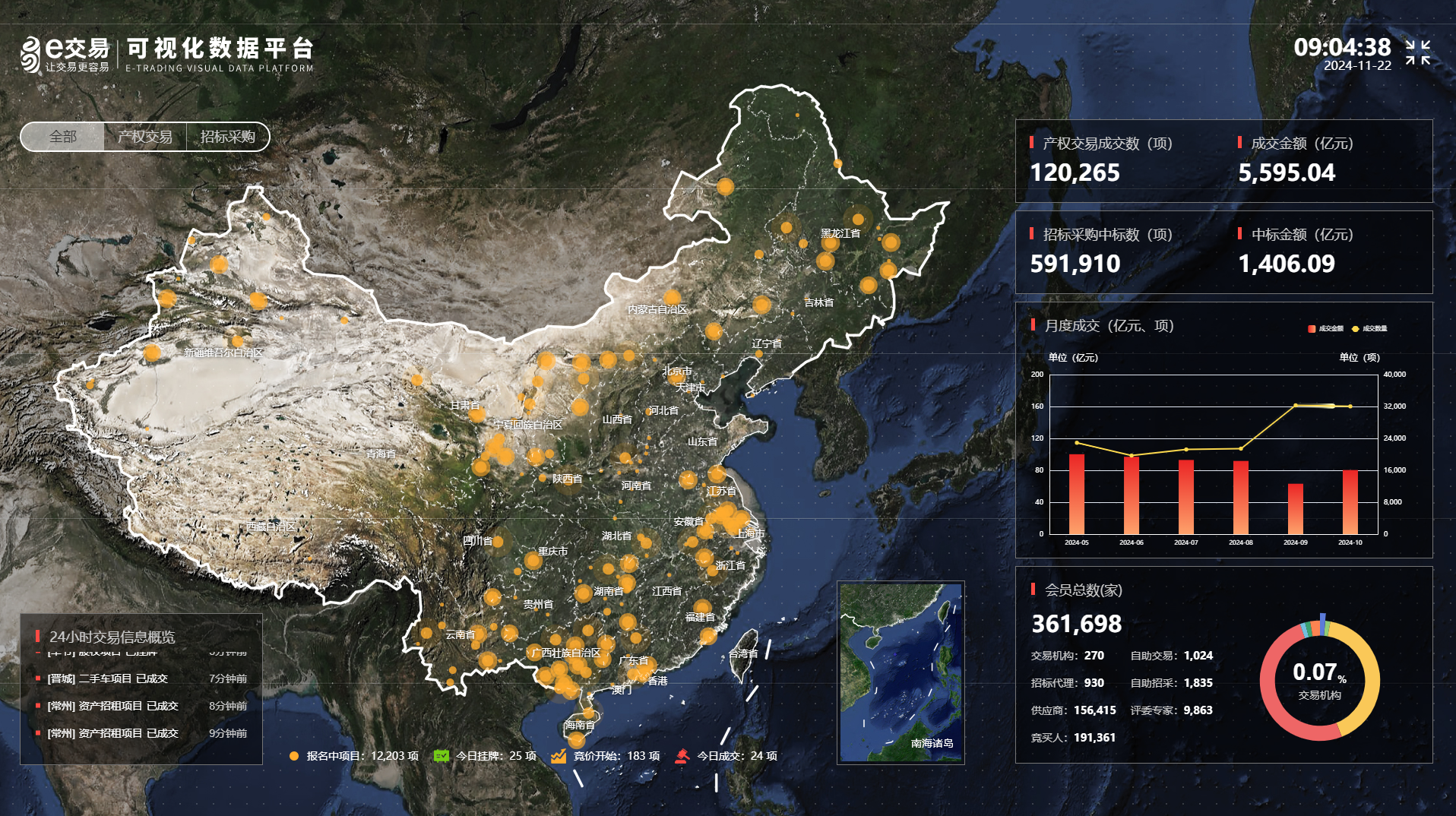 突破7000亿！e交易再攀高峰